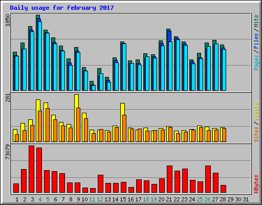 Daily usage for February 2017