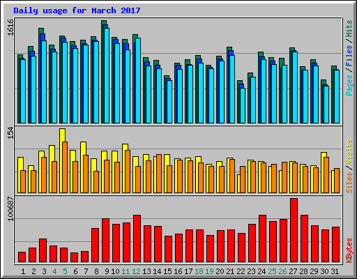 Daily usage for March 2017