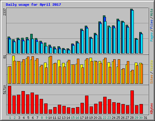 Daily usage for April 2017