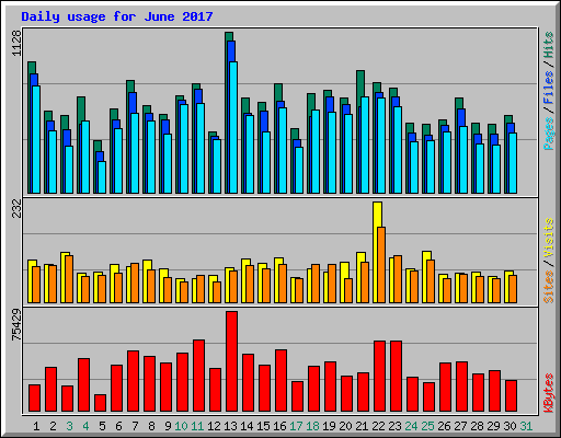 Daily usage for June 2017