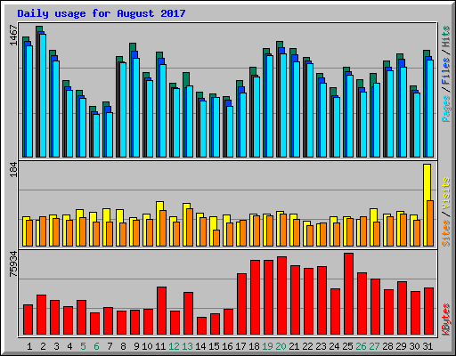 Daily usage for August 2017