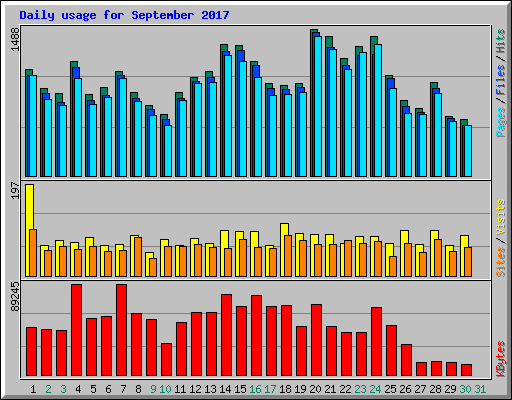 Daily usage for September 2017