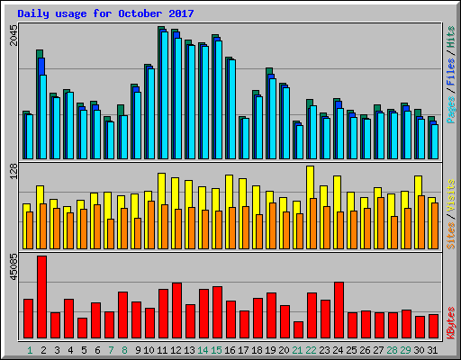 Daily usage for October 2017