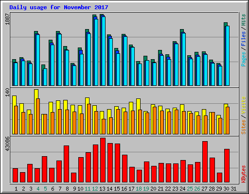 Daily usage for November 2017