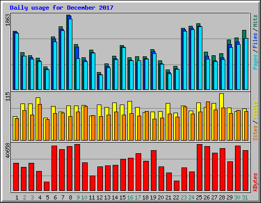 Daily usage for December 2017