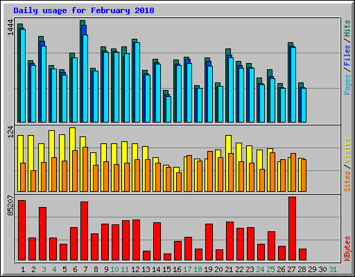 Daily usage for February 2018