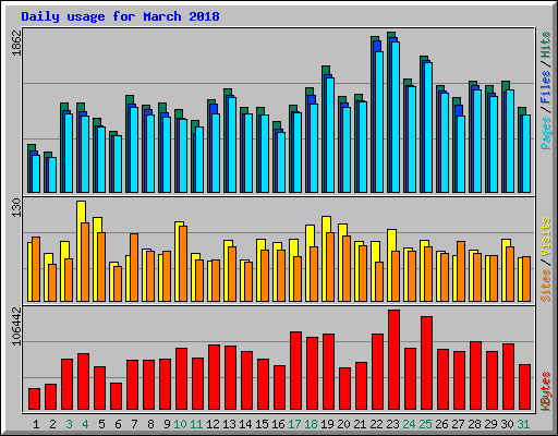 Daily usage for March 2018