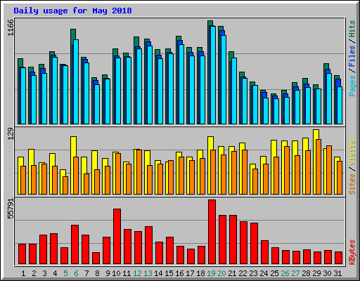 Daily usage for May 2018