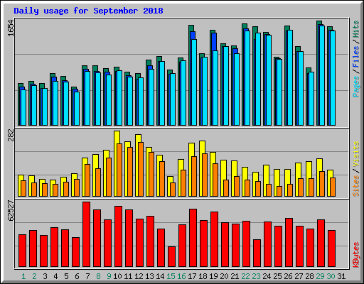 Daily usage for September 2018