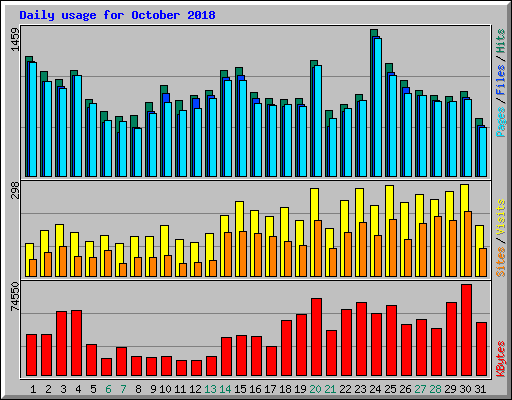 Daily usage for October 2018