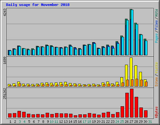 Daily usage for November 2018