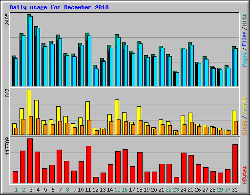 Daily usage for December 2018