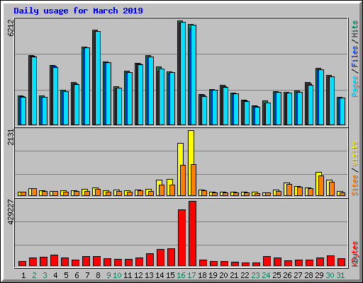 Daily usage for March 2019