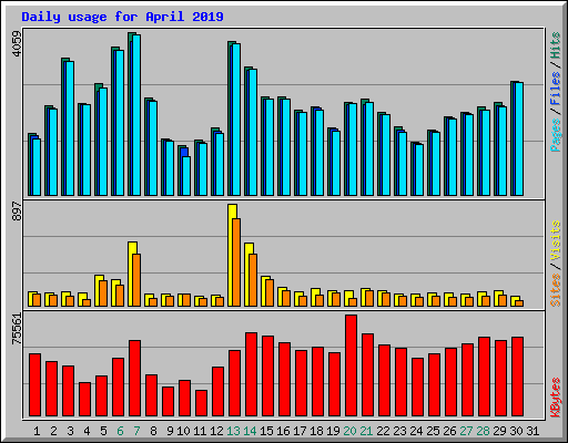 Daily usage for April 2019