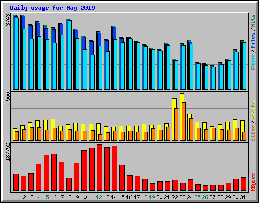 Daily usage for May 2019