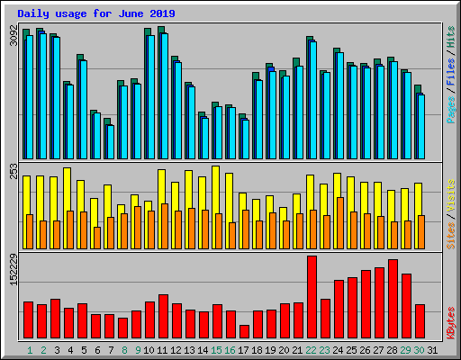 Daily usage for June 2019