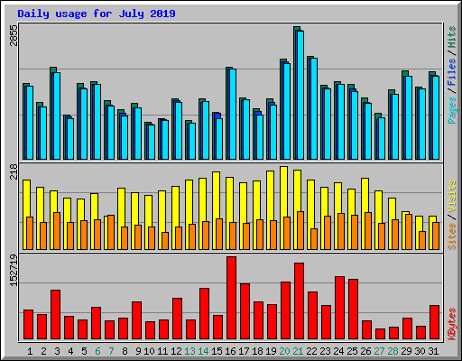 Daily usage for July 2019