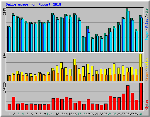 Daily usage for August 2019