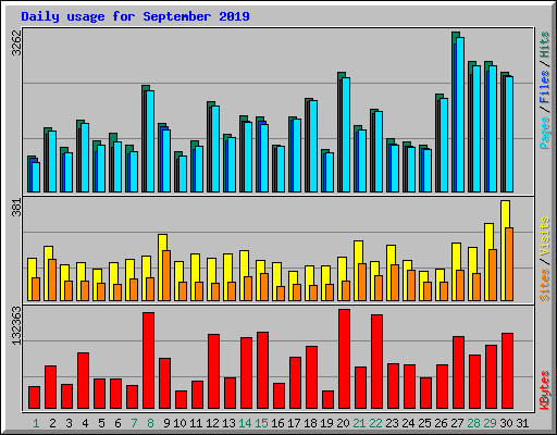 Daily usage for September 2019