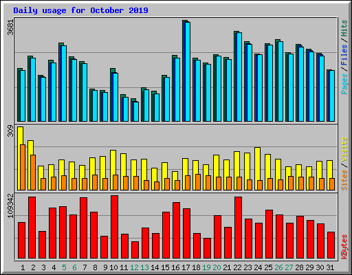 Daily usage for October 2019