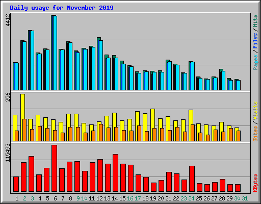 Daily usage for November 2019