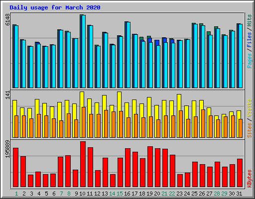 Daily usage for March 2020