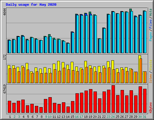 Daily usage for May 2020