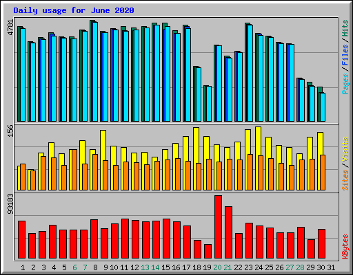 Daily usage for June 2020