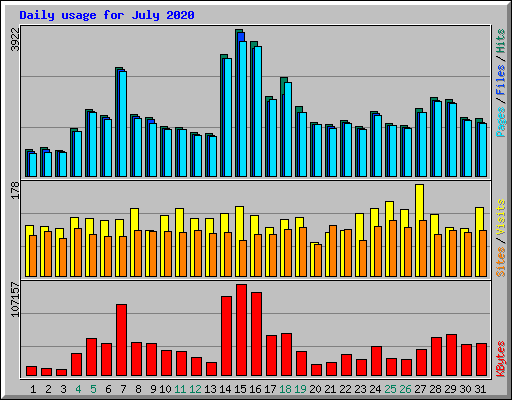 Daily usage for July 2020