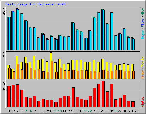 Daily usage for September 2020