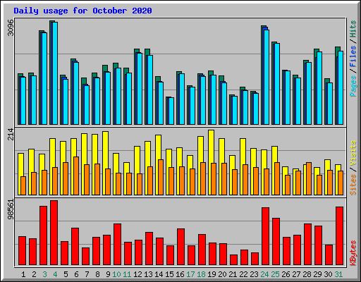 Daily usage for October 2020