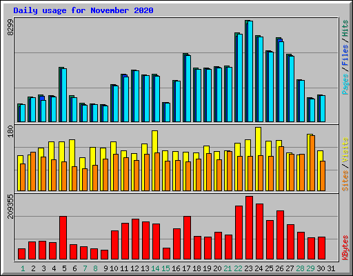 Daily usage for November 2020