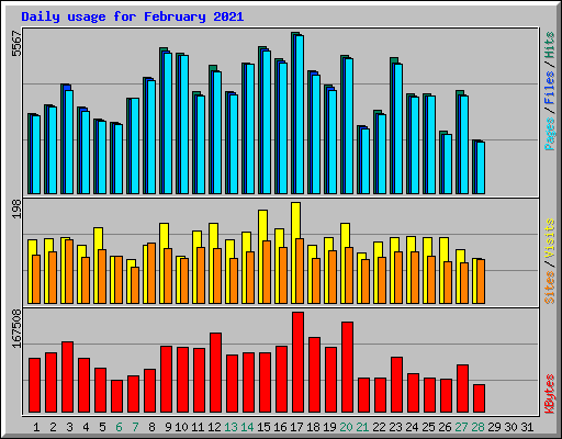 Daily usage for February 2021