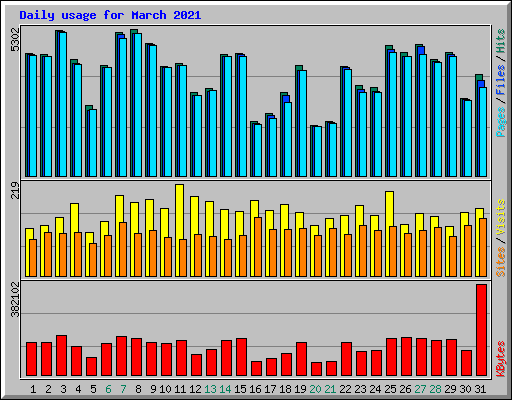 Daily usage for March 2021