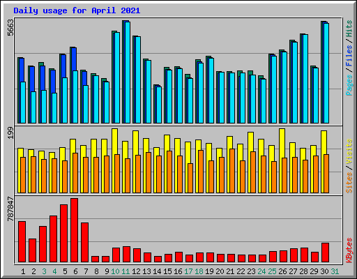 Daily usage for April 2021