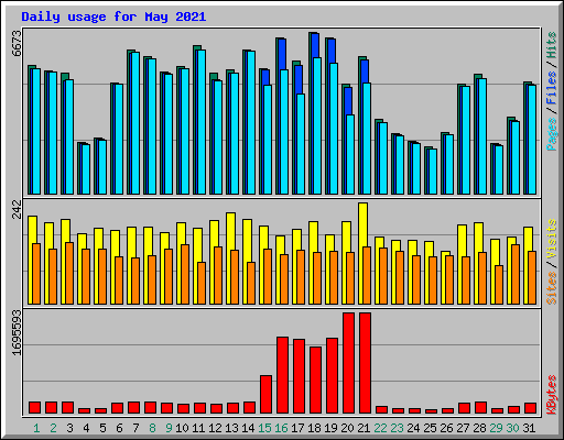 Daily usage for May 2021