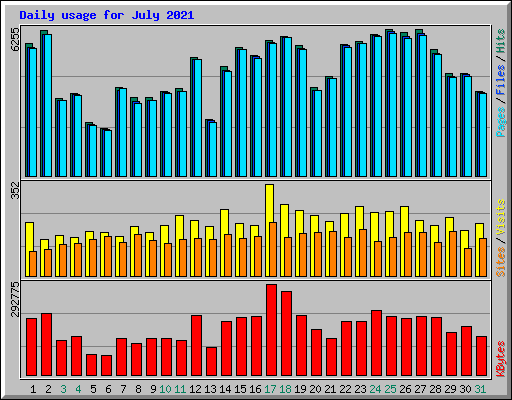 Daily usage for July 2021