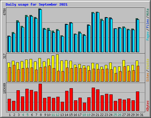 Daily usage for September 2021