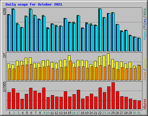 Daily usage for October 2021