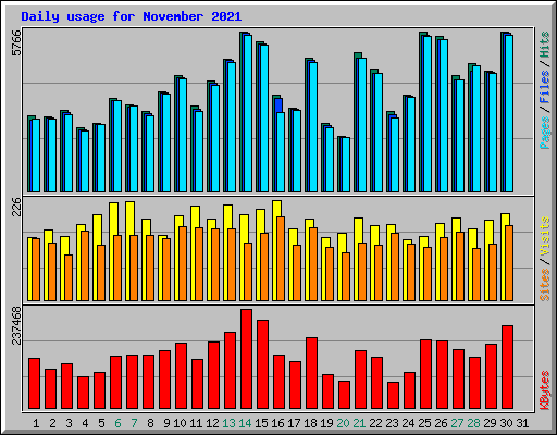 Daily usage for November 2021