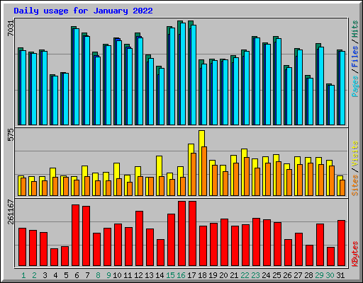 Daily usage for January 2022