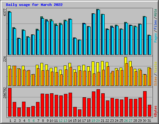 Daily usage for March 2022