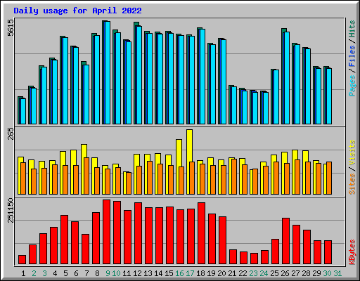 Daily usage for April 2022