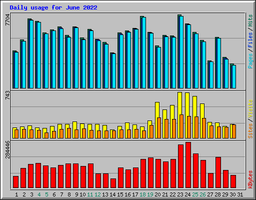 Daily usage for June 2022