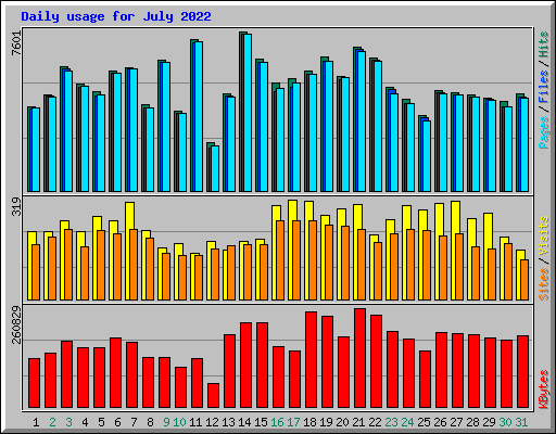 Daily usage for July 2022