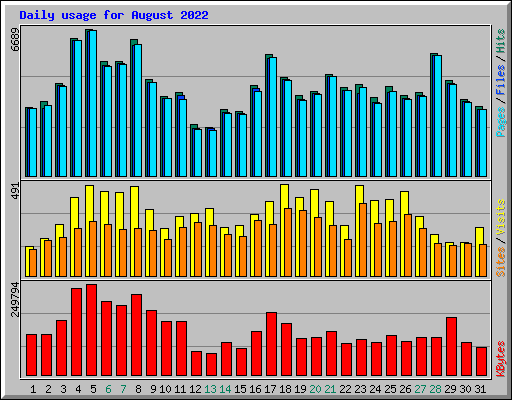 Daily usage for August 2022