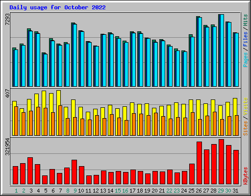 Daily usage for October 2022