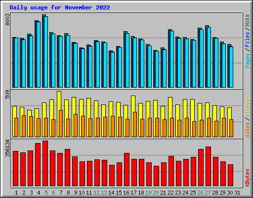 Daily usage for November 2022