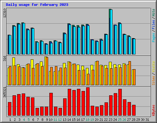 Daily usage for February 2023