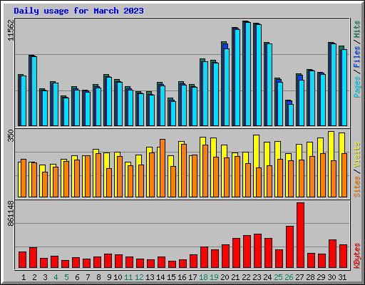 Daily usage for March 2023